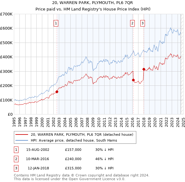 20, WARREN PARK, PLYMOUTH, PL6 7QR: Price paid vs HM Land Registry's House Price Index