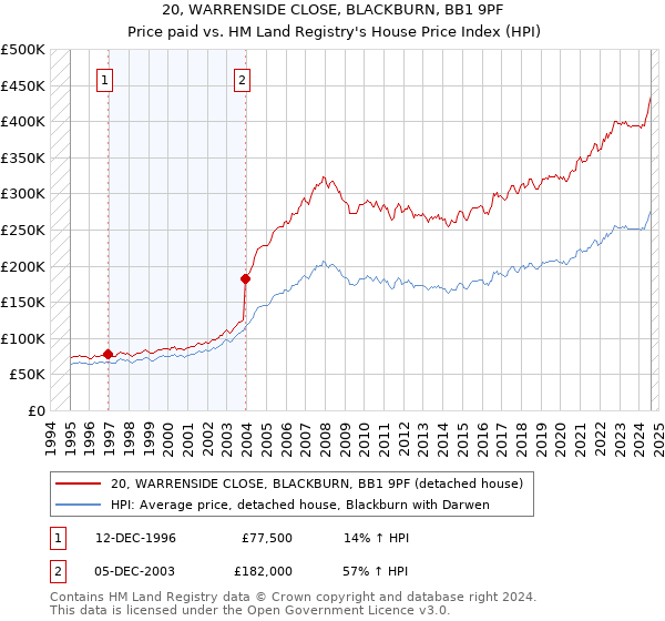 20, WARRENSIDE CLOSE, BLACKBURN, BB1 9PF: Price paid vs HM Land Registry's House Price Index