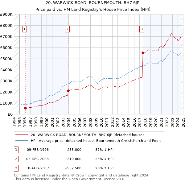 20, WARWICK ROAD, BOURNEMOUTH, BH7 6JP: Price paid vs HM Land Registry's House Price Index