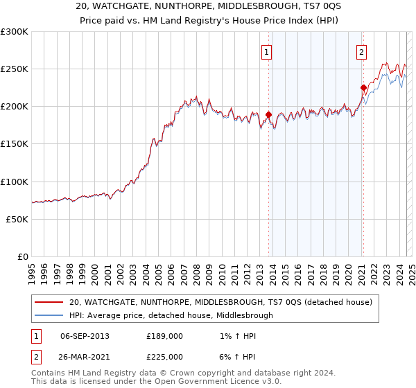 20, WATCHGATE, NUNTHORPE, MIDDLESBROUGH, TS7 0QS: Price paid vs HM Land Registry's House Price Index