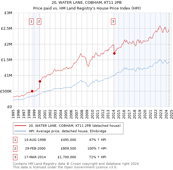 20, WATER LANE, COBHAM, KT11 2PB: Price paid vs HM Land Registry's House Price Index