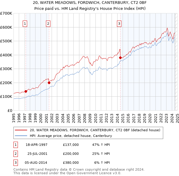 20, WATER MEADOWS, FORDWICH, CANTERBURY, CT2 0BF: Price paid vs HM Land Registry's House Price Index