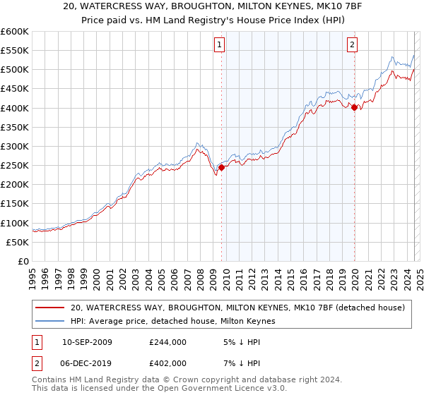 20, WATERCRESS WAY, BROUGHTON, MILTON KEYNES, MK10 7BF: Price paid vs HM Land Registry's House Price Index