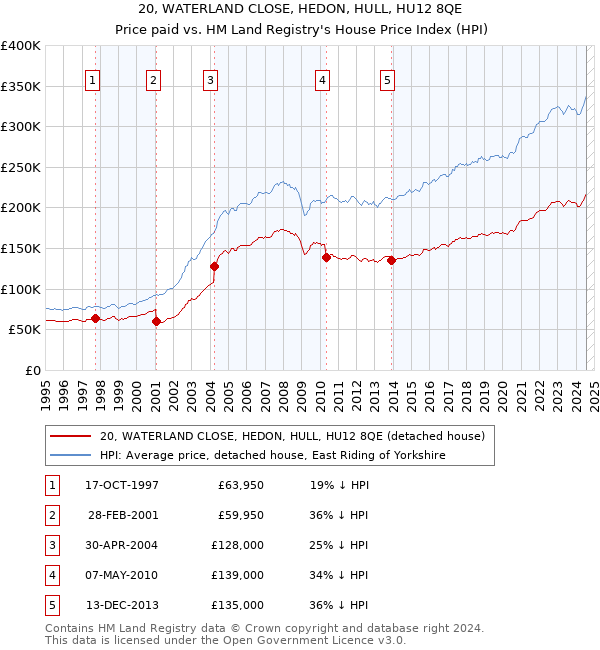 20, WATERLAND CLOSE, HEDON, HULL, HU12 8QE: Price paid vs HM Land Registry's House Price Index