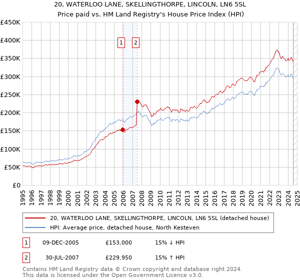 20, WATERLOO LANE, SKELLINGTHORPE, LINCOLN, LN6 5SL: Price paid vs HM Land Registry's House Price Index