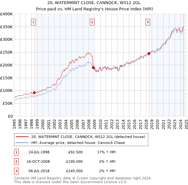 20, WATERMINT CLOSE, CANNOCK, WS12 2GL: Price paid vs HM Land Registry's House Price Index