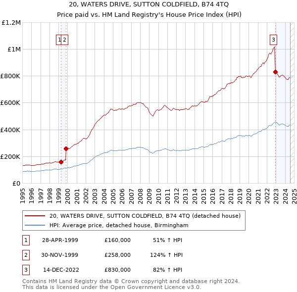 20, WATERS DRIVE, SUTTON COLDFIELD, B74 4TQ: Price paid vs HM Land Registry's House Price Index