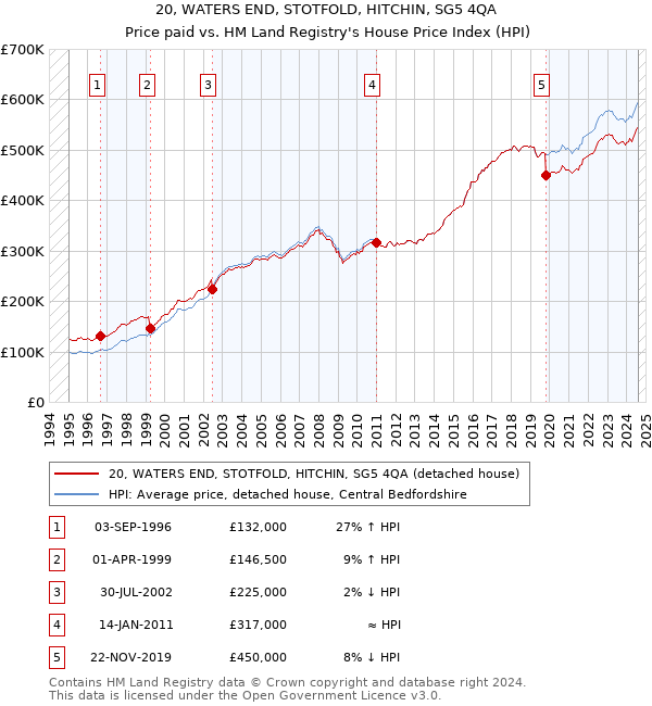 20, WATERS END, STOTFOLD, HITCHIN, SG5 4QA: Price paid vs HM Land Registry's House Price Index