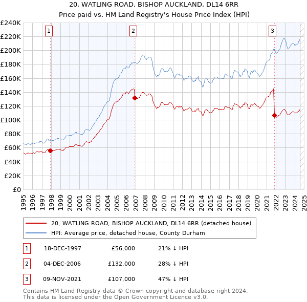 20, WATLING ROAD, BISHOP AUCKLAND, DL14 6RR: Price paid vs HM Land Registry's House Price Index