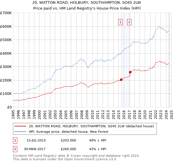 20, WATTON ROAD, HOLBURY, SOUTHAMPTON, SO45 2LW: Price paid vs HM Land Registry's House Price Index