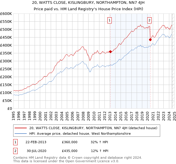 20, WATTS CLOSE, KISLINGBURY, NORTHAMPTON, NN7 4JH: Price paid vs HM Land Registry's House Price Index