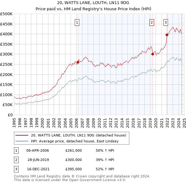 20, WATTS LANE, LOUTH, LN11 9DG: Price paid vs HM Land Registry's House Price Index