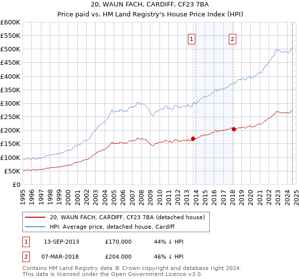 20, WAUN FACH, CARDIFF, CF23 7BA: Price paid vs HM Land Registry's House Price Index