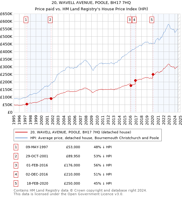 20, WAVELL AVENUE, POOLE, BH17 7HQ: Price paid vs HM Land Registry's House Price Index