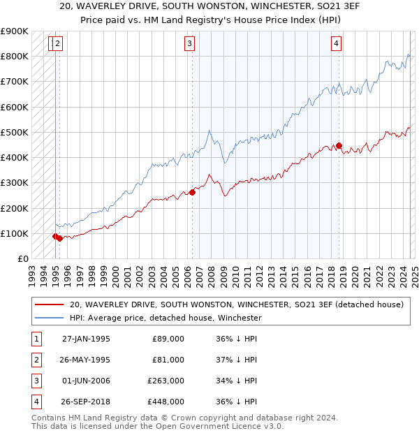 20, WAVERLEY DRIVE, SOUTH WONSTON, WINCHESTER, SO21 3EF: Price paid vs HM Land Registry's House Price Index