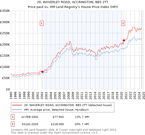 20, WAVERLEY ROAD, ACCRINGTON, BB5 2TT: Price paid vs HM Land Registry's House Price Index