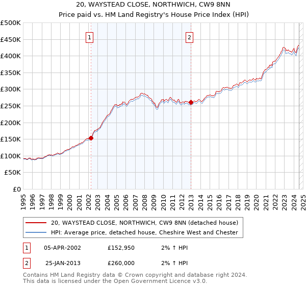 20, WAYSTEAD CLOSE, NORTHWICH, CW9 8NN: Price paid vs HM Land Registry's House Price Index