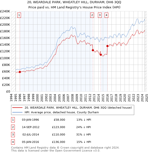 20, WEARDALE PARK, WHEATLEY HILL, DURHAM, DH6 3QQ: Price paid vs HM Land Registry's House Price Index