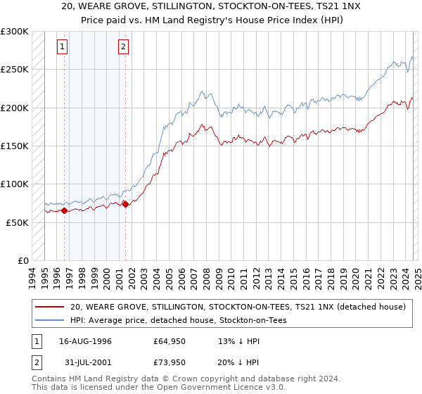 20, WEARE GROVE, STILLINGTON, STOCKTON-ON-TEES, TS21 1NX: Price paid vs HM Land Registry's House Price Index