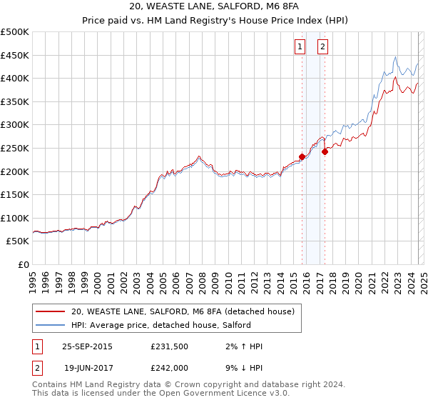 20, WEASTE LANE, SALFORD, M6 8FA: Price paid vs HM Land Registry's House Price Index