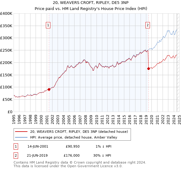 20, WEAVERS CROFT, RIPLEY, DE5 3NP: Price paid vs HM Land Registry's House Price Index