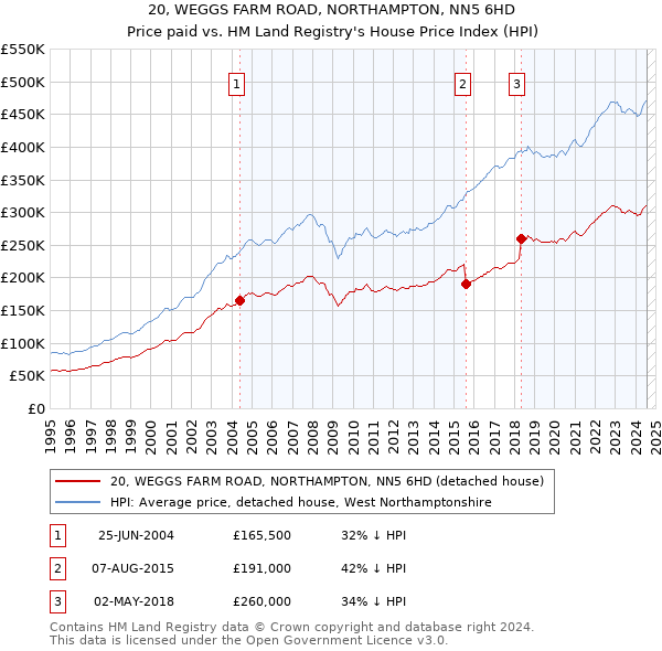 20, WEGGS FARM ROAD, NORTHAMPTON, NN5 6HD: Price paid vs HM Land Registry's House Price Index