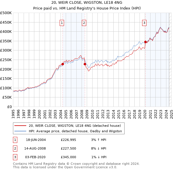 20, WEIR CLOSE, WIGSTON, LE18 4NG: Price paid vs HM Land Registry's House Price Index