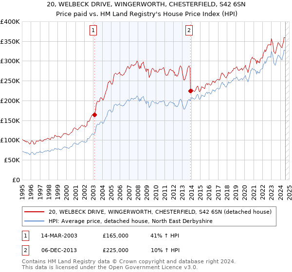 20, WELBECK DRIVE, WINGERWORTH, CHESTERFIELD, S42 6SN: Price paid vs HM Land Registry's House Price Index