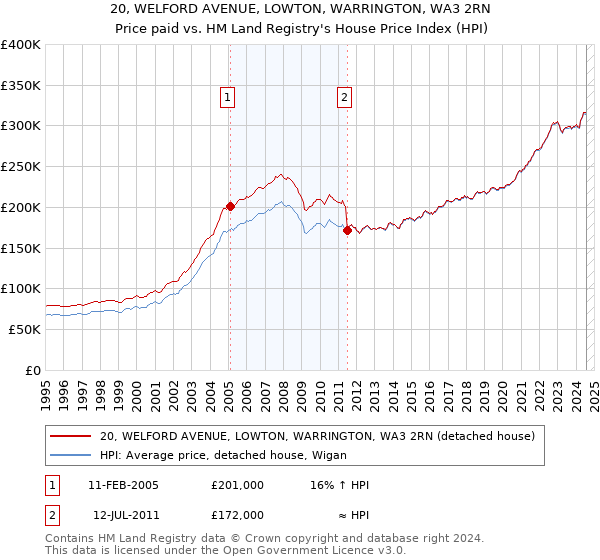 20, WELFORD AVENUE, LOWTON, WARRINGTON, WA3 2RN: Price paid vs HM Land Registry's House Price Index