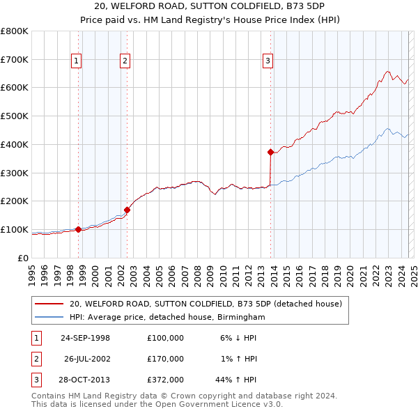 20, WELFORD ROAD, SUTTON COLDFIELD, B73 5DP: Price paid vs HM Land Registry's House Price Index