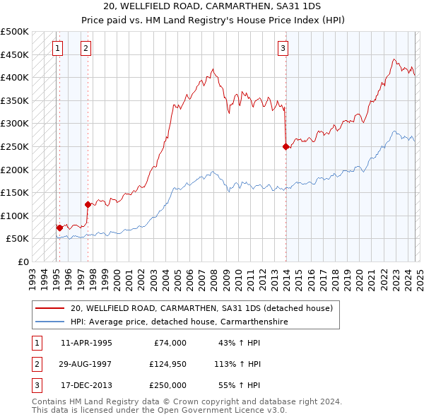 20, WELLFIELD ROAD, CARMARTHEN, SA31 1DS: Price paid vs HM Land Registry's House Price Index