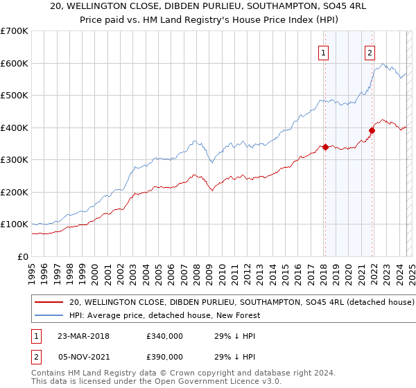 20, WELLINGTON CLOSE, DIBDEN PURLIEU, SOUTHAMPTON, SO45 4RL: Price paid vs HM Land Registry's House Price Index