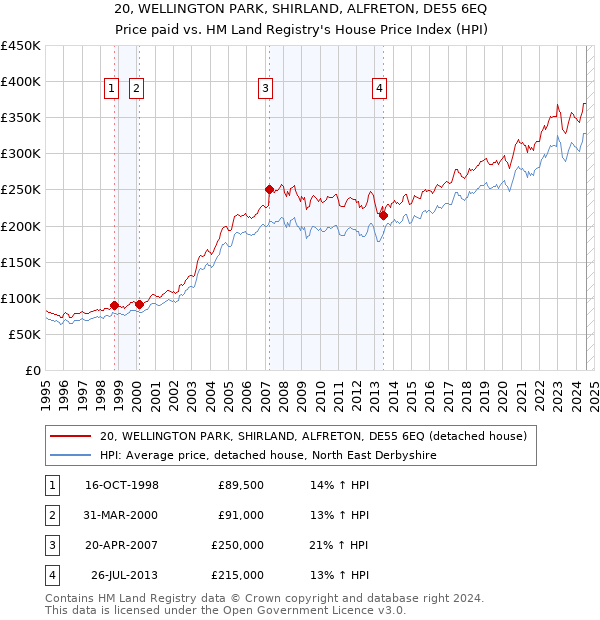 20, WELLINGTON PARK, SHIRLAND, ALFRETON, DE55 6EQ: Price paid vs HM Land Registry's House Price Index