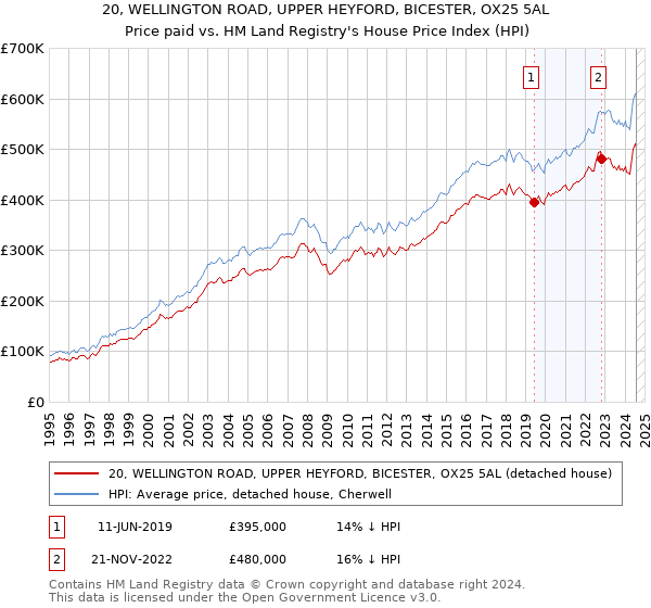 20, WELLINGTON ROAD, UPPER HEYFORD, BICESTER, OX25 5AL: Price paid vs HM Land Registry's House Price Index