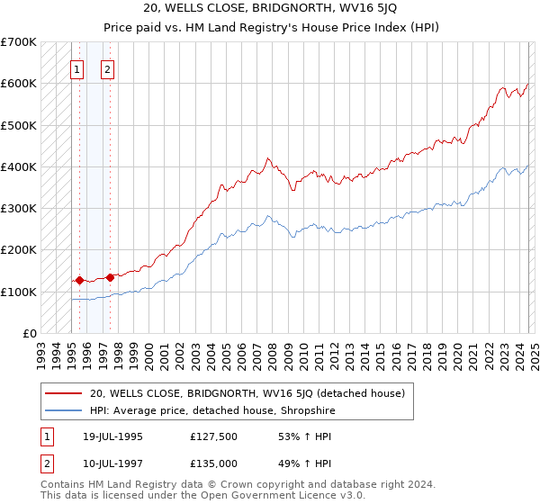 20, WELLS CLOSE, BRIDGNORTH, WV16 5JQ: Price paid vs HM Land Registry's House Price Index