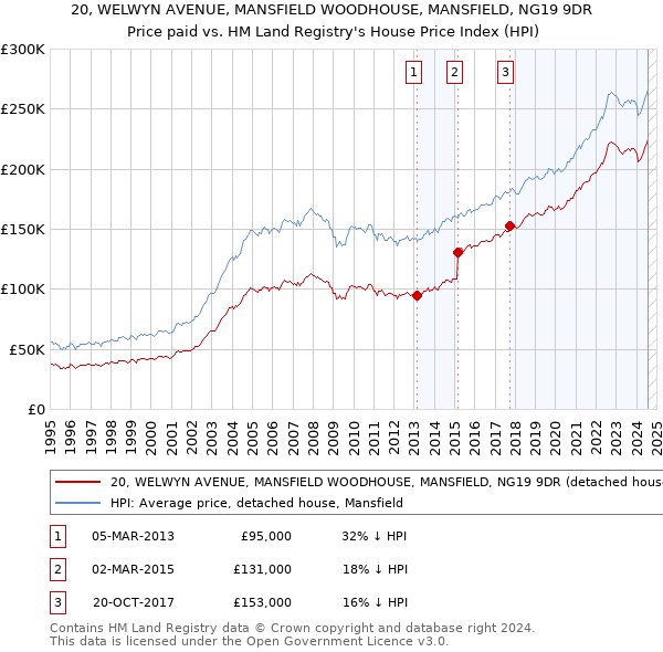 20, WELWYN AVENUE, MANSFIELD WOODHOUSE, MANSFIELD, NG19 9DR: Price paid vs HM Land Registry's House Price Index