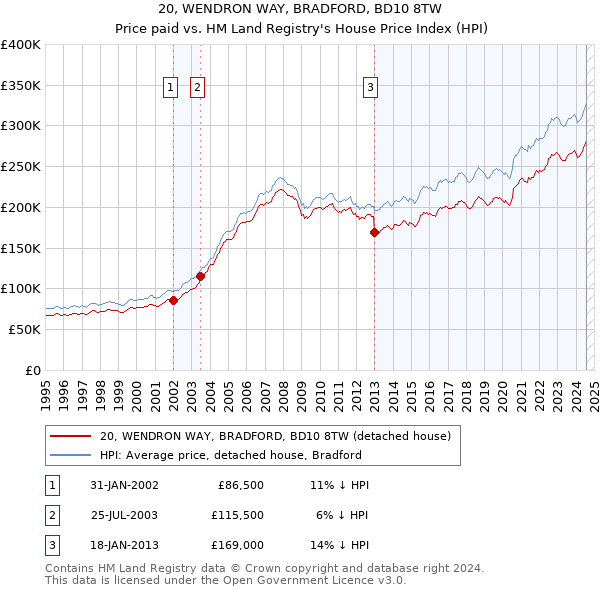 20, WENDRON WAY, BRADFORD, BD10 8TW: Price paid vs HM Land Registry's House Price Index