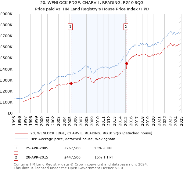 20, WENLOCK EDGE, CHARVIL, READING, RG10 9QG: Price paid vs HM Land Registry's House Price Index