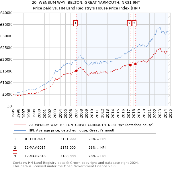 20, WENSUM WAY, BELTON, GREAT YARMOUTH, NR31 9NY: Price paid vs HM Land Registry's House Price Index