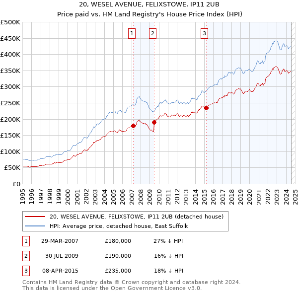 20, WESEL AVENUE, FELIXSTOWE, IP11 2UB: Price paid vs HM Land Registry's House Price Index