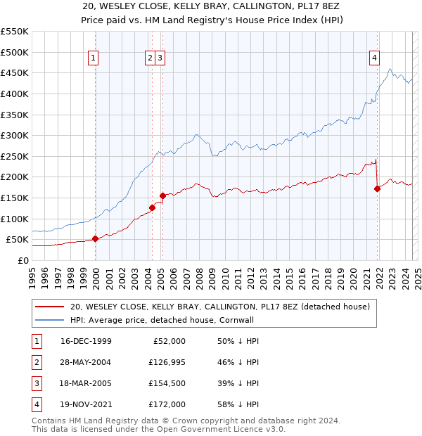 20, WESLEY CLOSE, KELLY BRAY, CALLINGTON, PL17 8EZ: Price paid vs HM Land Registry's House Price Index