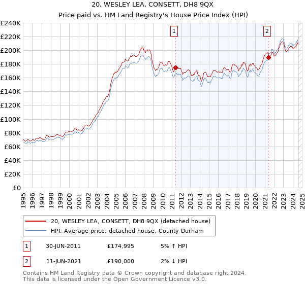 20, WESLEY LEA, CONSETT, DH8 9QX: Price paid vs HM Land Registry's House Price Index