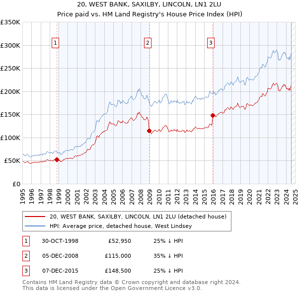 20, WEST BANK, SAXILBY, LINCOLN, LN1 2LU: Price paid vs HM Land Registry's House Price Index