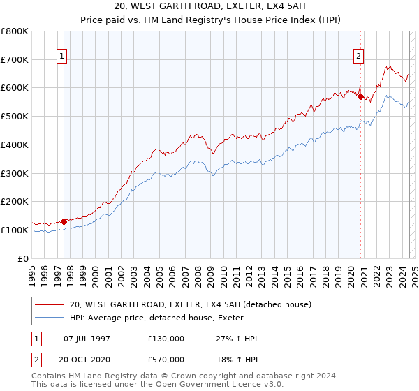 20, WEST GARTH ROAD, EXETER, EX4 5AH: Price paid vs HM Land Registry's House Price Index