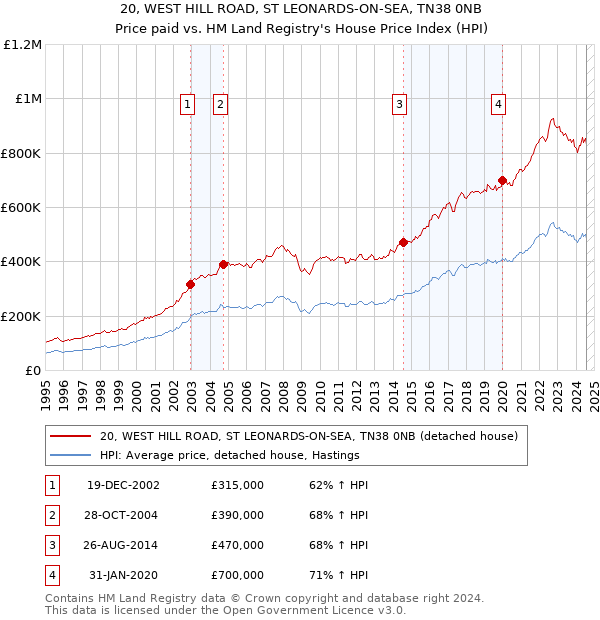 20, WEST HILL ROAD, ST LEONARDS-ON-SEA, TN38 0NB: Price paid vs HM Land Registry's House Price Index