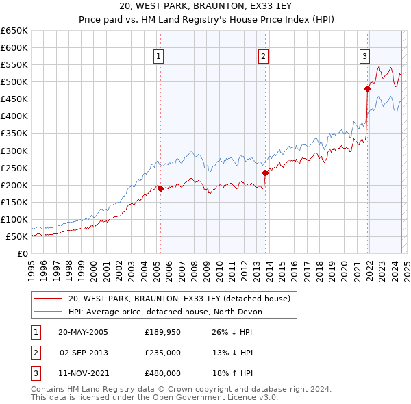 20, WEST PARK, BRAUNTON, EX33 1EY: Price paid vs HM Land Registry's House Price Index