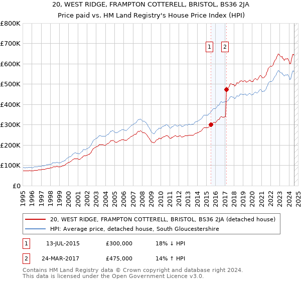 20, WEST RIDGE, FRAMPTON COTTERELL, BRISTOL, BS36 2JA: Price paid vs HM Land Registry's House Price Index