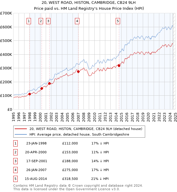 20, WEST ROAD, HISTON, CAMBRIDGE, CB24 9LH: Price paid vs HM Land Registry's House Price Index