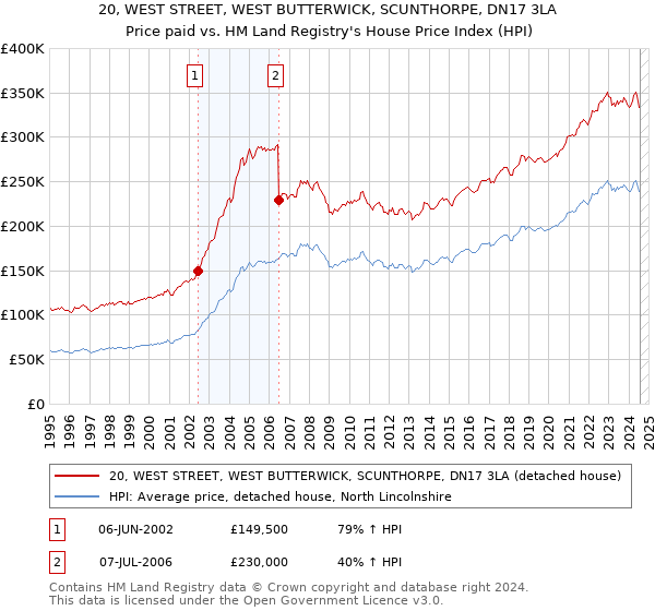 20, WEST STREET, WEST BUTTERWICK, SCUNTHORPE, DN17 3LA: Price paid vs HM Land Registry's House Price Index