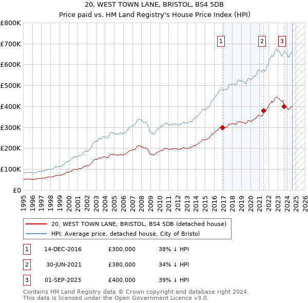 20, WEST TOWN LANE, BRISTOL, BS4 5DB: Price paid vs HM Land Registry's House Price Index